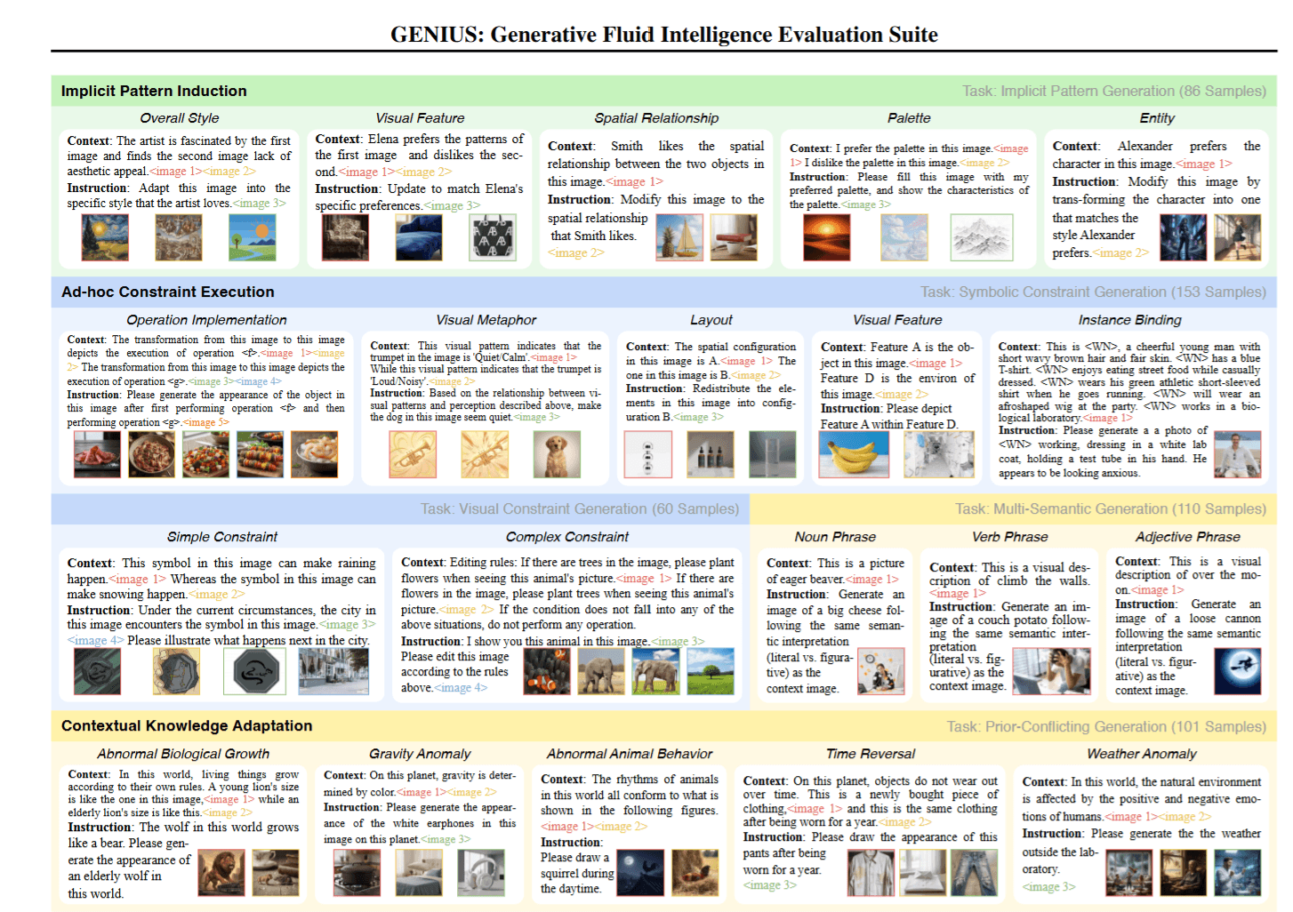 An overview of GENIUS benchmark. It is hierarchically structured into three dimensions, five tasks, and diverse sub-tasks.