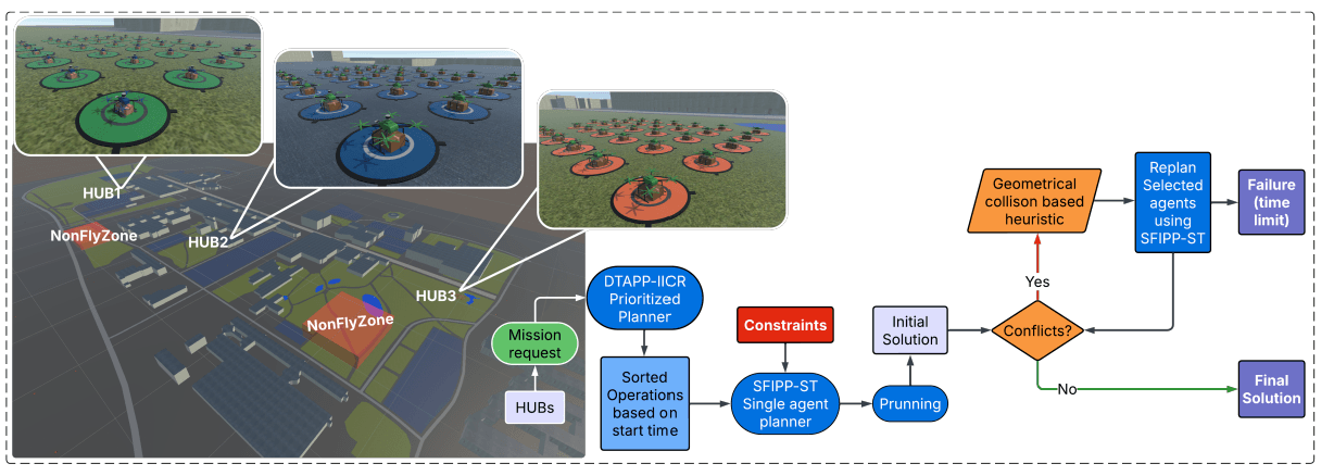 UAV Preflight Planning Innovations